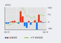 [한경로보뉴스] 유진로봇 5% 이상 상승, 기관 3일 연속 순매수(3.1만주)
