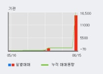 [한경로보뉴스] 태원물산 52주 신고가 경신, 이 시간 매수 창구 상위 - 삼성증권, 키움증권 등