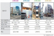 청담사거리 상권 상업용 빌딩 매매사례 분석