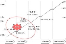 [홍석환의 인사 잘하는 남자] 사업 성장에 따른 조직운영 전략