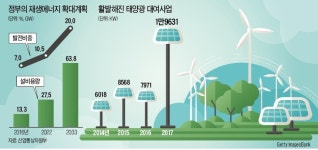 정부가 20년간 수익 보장… 땅투기 노린 태양광 떴다방 극성