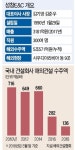 근로단축으로 工期 못맞춰… 한국 건설사에 누가 일감 주겠나