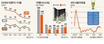 [뉴스의 맥] 보호주의에 다국적 기업 흔들… 글로벌 공급망 위기
