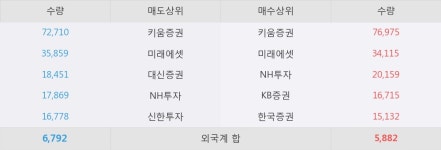 [한경로보뉴스] 신풍제약우 20% 이상 상승, 키움증권, 미래에셋 등 매수 창구 상위에 랭킹