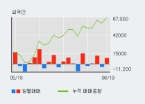 [한경로보뉴스] 엘디티 5% 이상 상승, 기관 5일 연속 순매수(4,203주)