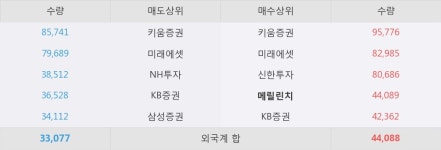 [한경로보뉴스] 지엘팜텍 5% 이상 상승, 외국계 증권사 창구의 거래비중 7% 수준