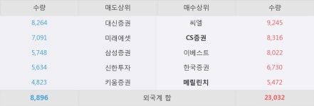 한경기술공사주 | [한경로보뉴스] '카페24' 5% 이상 상승, 이커머스 성장의 유일한 수혜주
