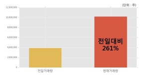 [한경로보뉴스] 삼우엠스 20% 이상 상승, 전일보다 거래량 증가. 1,022.2만주 거래중