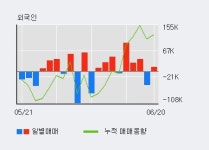 [한경로보뉴스] 사조동아원 5% 이상 상승, 전일 외국인 대량 순매수