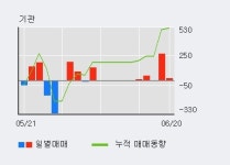 [한경로보뉴스] 동원 5% 이상 상승, 전일 외국인 대량 순매수