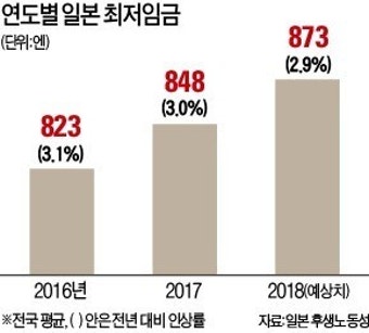 日도 최저임금 갈등… 정부, 3% 인상 추진