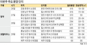 힐스테이트 학익 청약, 힐스테이트 신촌 견본주택 개장