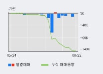 [한경로보뉴스] 뉴로스 5% 이상 상승, 외국인 4일 연속 순매수(2.5만주)