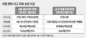 화재 보상금… 종로여관 1.5억, 군산주점 0원인 까닭