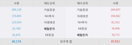 [한경로보뉴스] 국영지앤엠 5% 이상 상승, 이 시간 매수 창구 상위 - 메릴린치, 키움증권 등