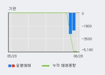[한경로보뉴스] 지니언스 5% 이상 상승, 외국인 3일 연속 순매수(8,326주)