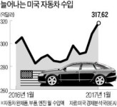 美, 수입車에 관세 폭탄 때리면 소비자 부담 年 450억弗 늘어