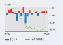 [한경로보뉴스] 에스아이리소스 5% 이상 상승, 전일 외국인 대량 순매수