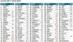 갑질 논란 대한항공, 브랜드가치 급락