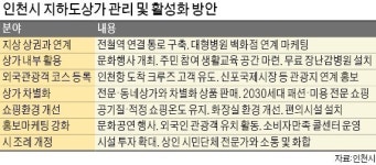 인천시, 지하도상가 15곳 재단장 나선다