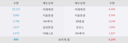[한경로보뉴스] 미래생명자원 5% 이상 상승, 공장증설 및 펫푸드 시장 진출로 실적확대 기대!