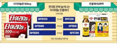 편의점서 타이레놀 팔지 말라는 약사들 몽니