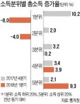 엔컴20지점 | 문재인 대통령 지적 "매우 아픈 지점" 소득 하위 20% 지원 대폭 늘린다
