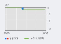 [한경로보뉴스] 한프 5% 이상 상승, 최근 3일간 외국인 대량 순매수