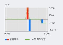[한경로보뉴스] '성호전자' 5% 이상 상승, 주가 5일 이평선 상회, 단기·중기 이평선 역배열