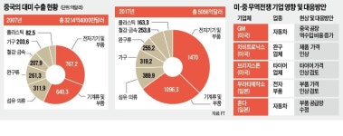 무역전쟁에 GM·혼다 공급망 타격 초긴장
