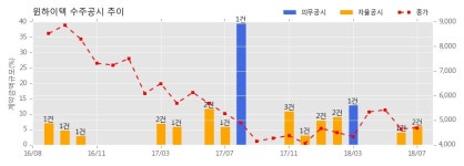 [한경로보뉴스] 윈하이텍 수주공시 - 미사강변 SK V1센터 신축공사 중 DH-BEAM 납품 11.2억원 (매출액대비 1.63%)