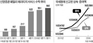 금융 집사로 거듭나는 증권사들