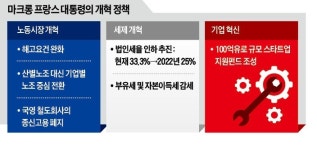 마크롱 대통령 기업을 지키지 않으면서 노동자 보호한다는 건 오산