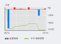 [한경로보뉴스] 동양네트웍스 20% 이상 상승, 전일 외국인 대량 순매수