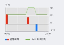 [한경로보뉴스] 세명전기 5% 이상 상승, 주가 5일 이평선 상회, 단기·중기 이평선 역배열