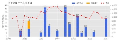 [한경로보뉴스] 동부건설 수주공시 - 경기도 성남시 삼평동 683 업무시설 신축공사 1,430억원 (매출액대비 20.39%)
