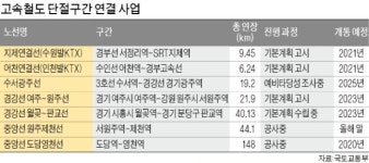 철길 따라 열리는 부동산 투자의 길… 주목받는 신설 고속철도 인근 지역