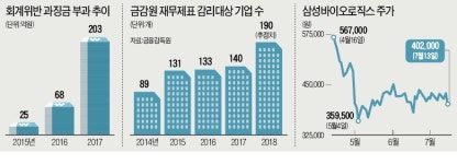 상장前 공시 위반에 검찰 고발이라니… 기업들 삼바 쇼크