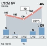 공중분해 위기 맞았던 신일산업, 어떻게 3년 만에 최대 실적 일궜나