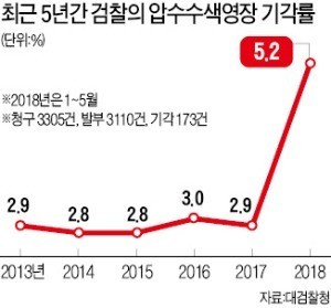 남양유업 전 회장 홍원식, 200억원대 횡령 혐의 압수수색