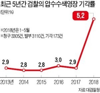 검찰 압수수색 영장 기각률 '역대 최고'