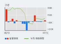 [한경로보뉴스] S-Oil 5% 이상 상승, 외국인 5일 연속 순매수(13.5만주)
