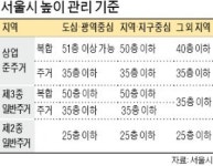 여의도 전체 상업지역으로 종상향… 학교 옮겨 수변 스카이라인 조성