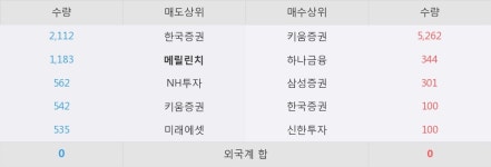 [한경로보뉴스] 팜스웰바이오 10% 이상 상승, 이 시간 매수 창구 상위 - 삼성증권, 키움증권 등
