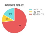[한경로보뉴스] 대림씨엔에스 5% 이상 상승, 주가 20일 이평선 상회, 단기·중기 이평선 역배열