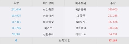 [한경로보뉴스] 삼우엠스 10% 이상 상승, 이 시간 매수 창구 상위 - 삼성증권, 키움증권 등