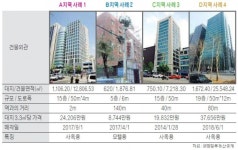 선릉역 상권 상업용 빌딩 매매사례 분석