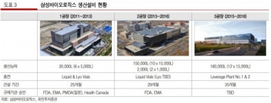 삼성바이오로직스, 가동률 증가로 2분기 호실적-유진