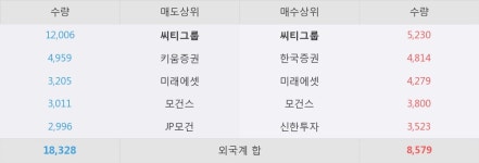 고려씨티에이주 | [한경로보뉴스] '고려아연' 5% 이상 상승, 외국계 증권사 창구의 거래비중 30% 수준