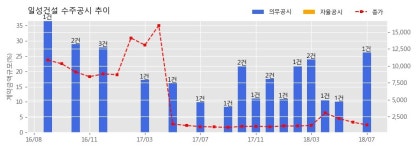 [한경로보뉴스] 일성건설 수주공시 - 장흥 바이오매스 발전사업 건설공사 1,100억원 (매출액대비 26.13%)